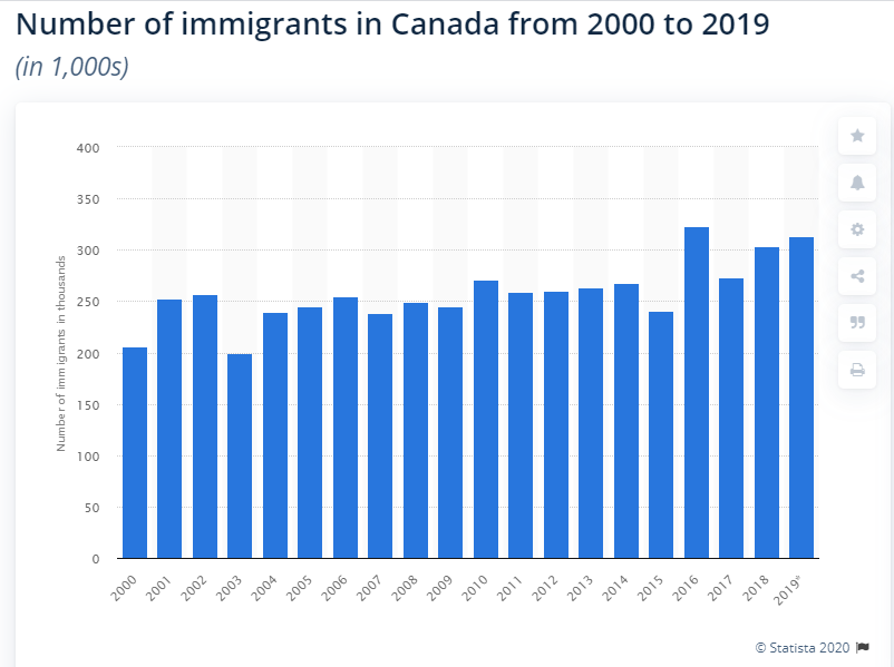 Biểu đồ thống kê khối lượng người định cư Canada từ năm 2000 - 2019